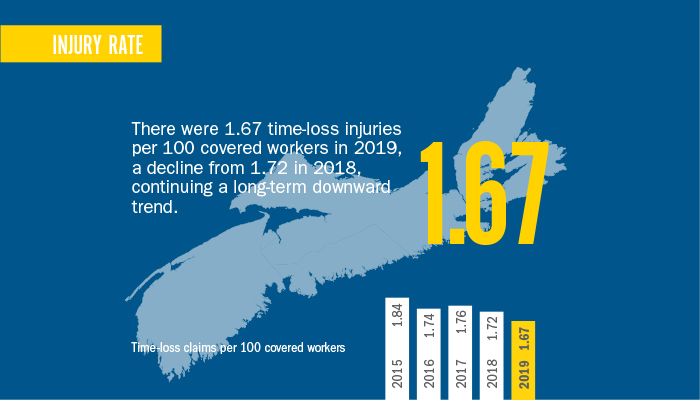 2019 injury rate-province blue637250767166735582